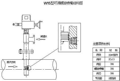 可(kě)調螺旋噴嘴減溫器(qì)(W15型)
